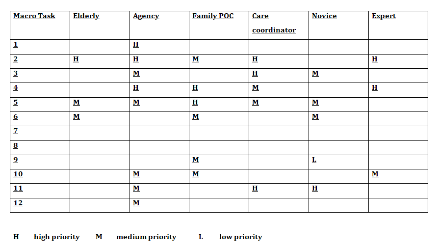 task value matrix
