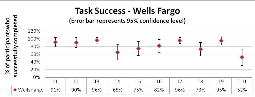 task success graph WellsFargo