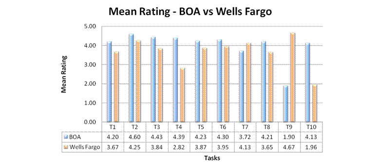 Task Ease Ratings graph BOA