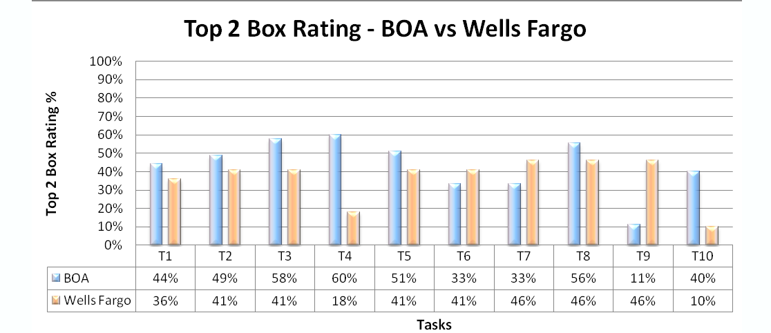 Task Ease Ratings graph WellsFargo