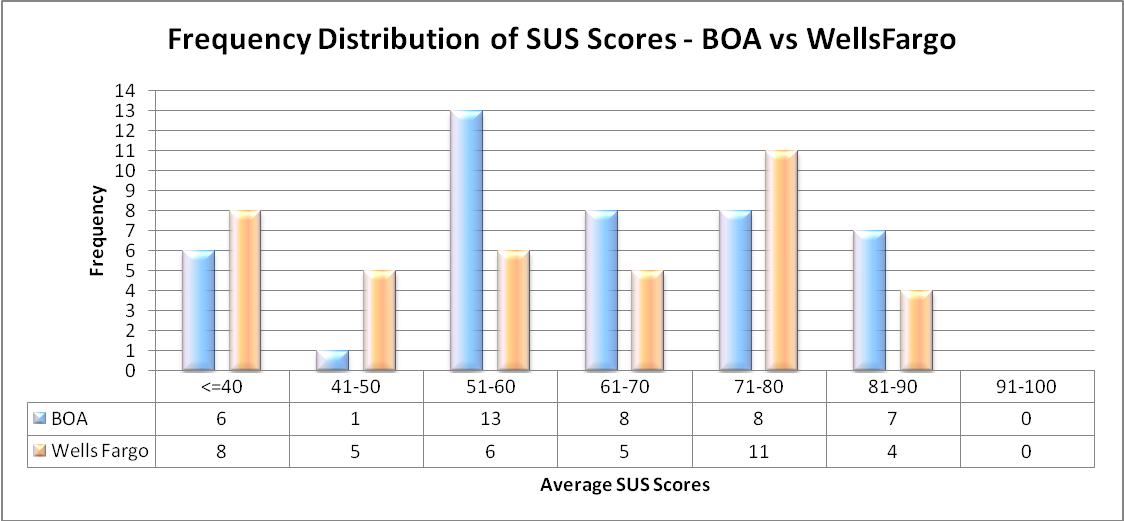 SUS score graph