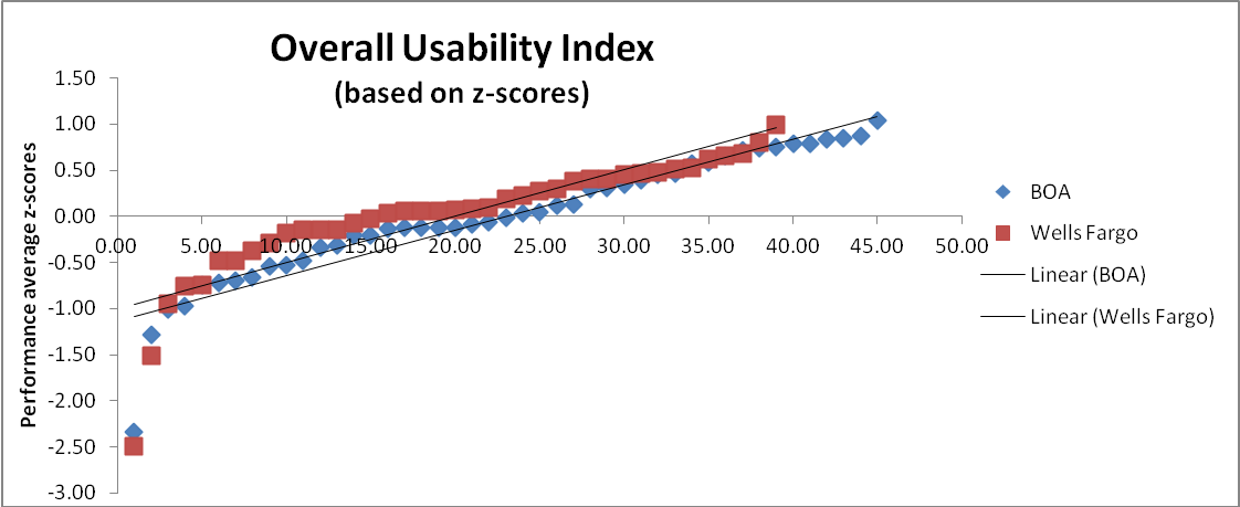 overall z-score graph