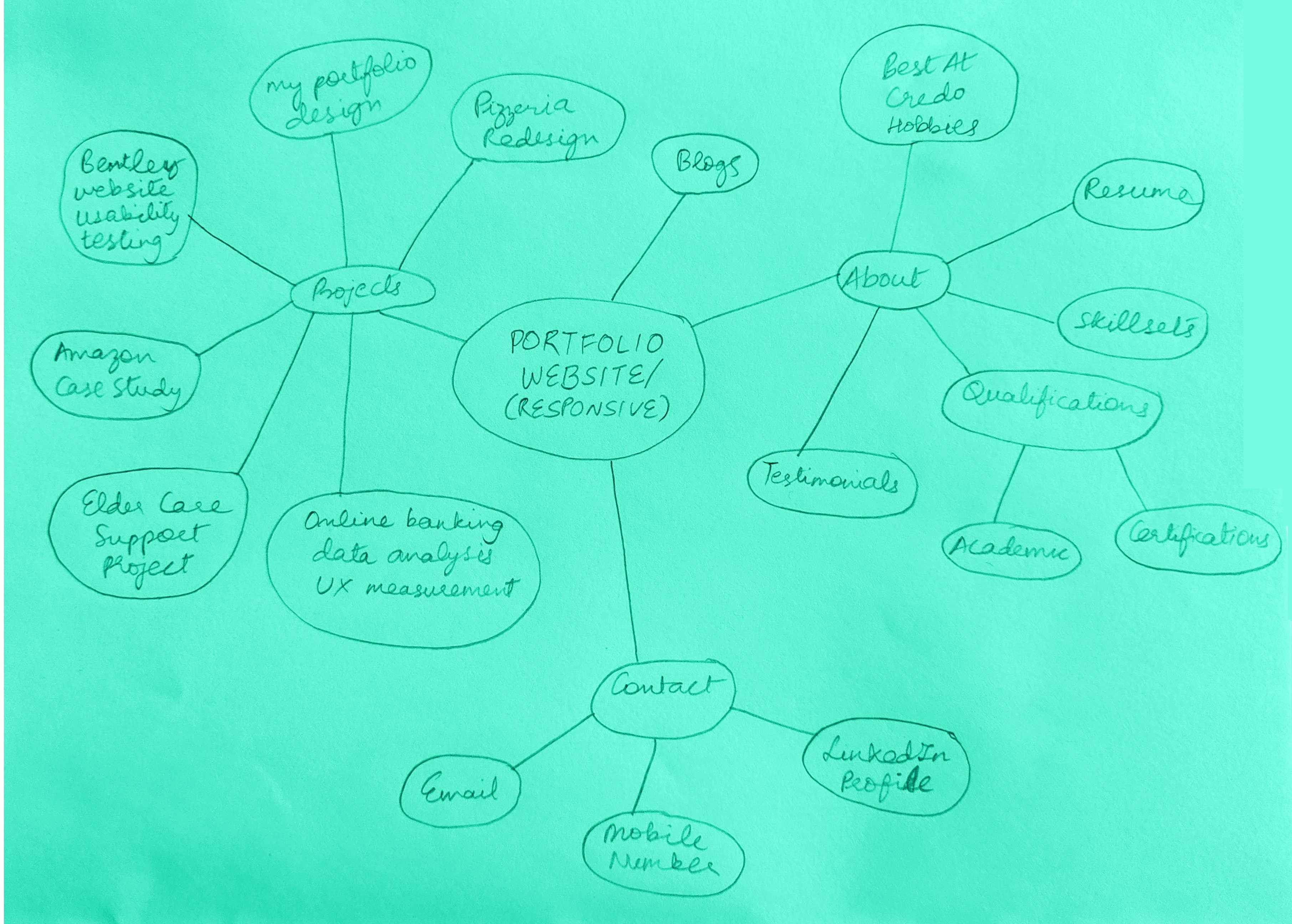 mindmap for portfolio