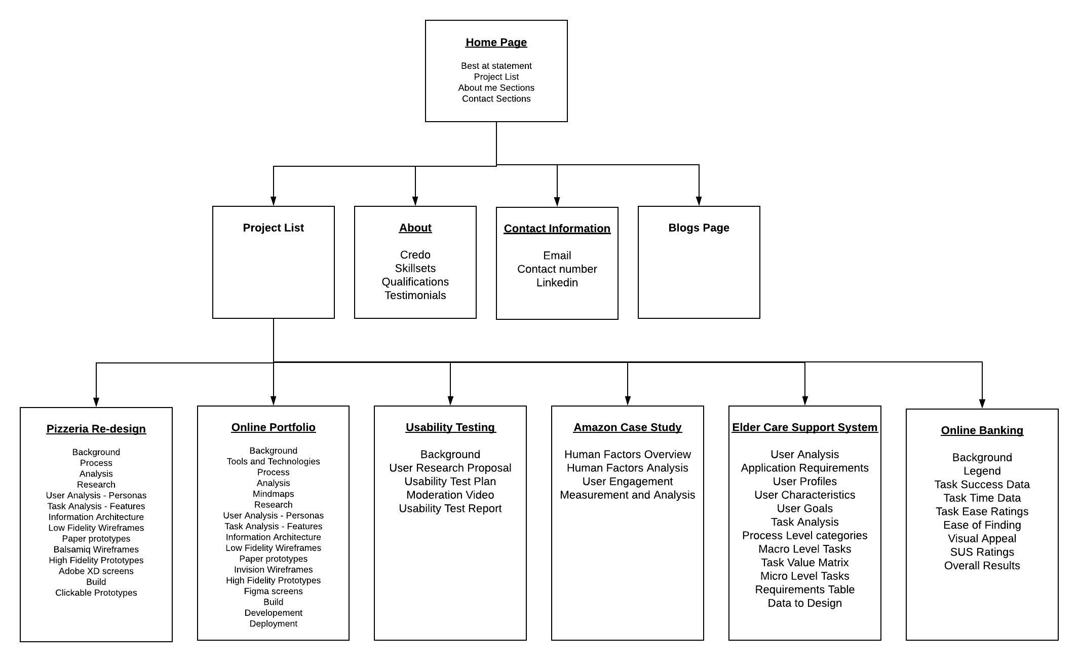 portfolio information architecture