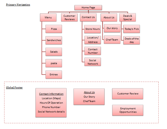 information architecture