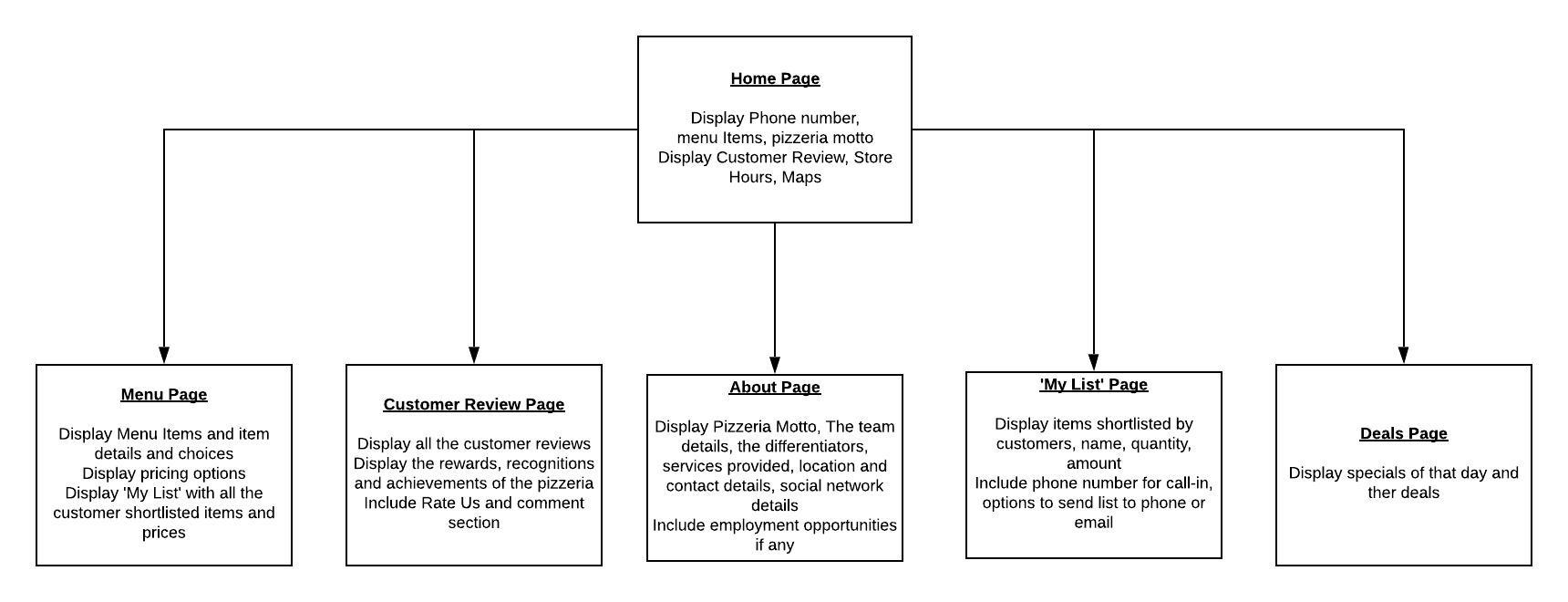information architecture